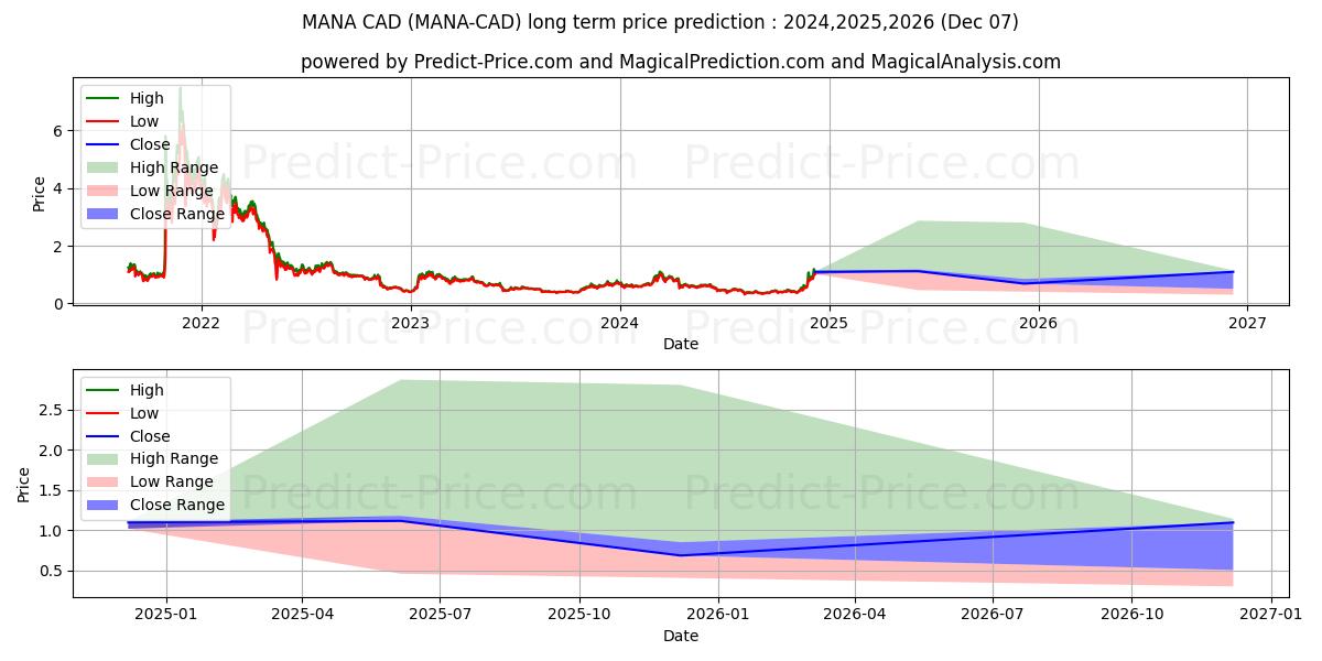 Decentraland CAD 장기 가격 예측의 최대 및 최소 값 2024,2025,2026