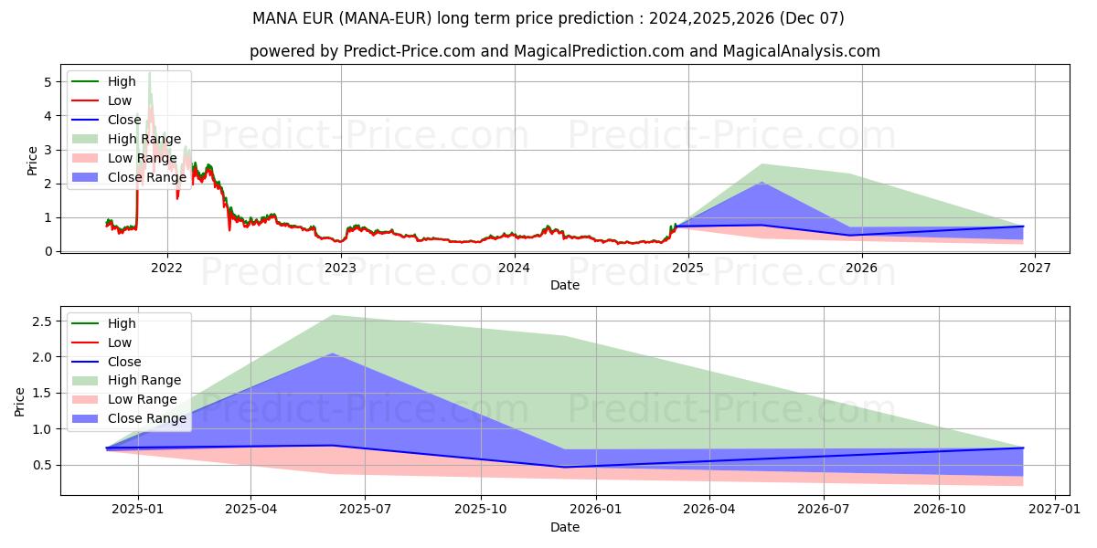 حداکثر و حداقل پیش‌بینی قیمت بلندمدت Decentraland EUR برای 2024,2025,2026