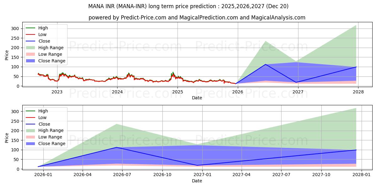 حداکثر و حداقل پیش‌بینی قیمت بلندمدت Decentraland INR برای 2025,2026,2027