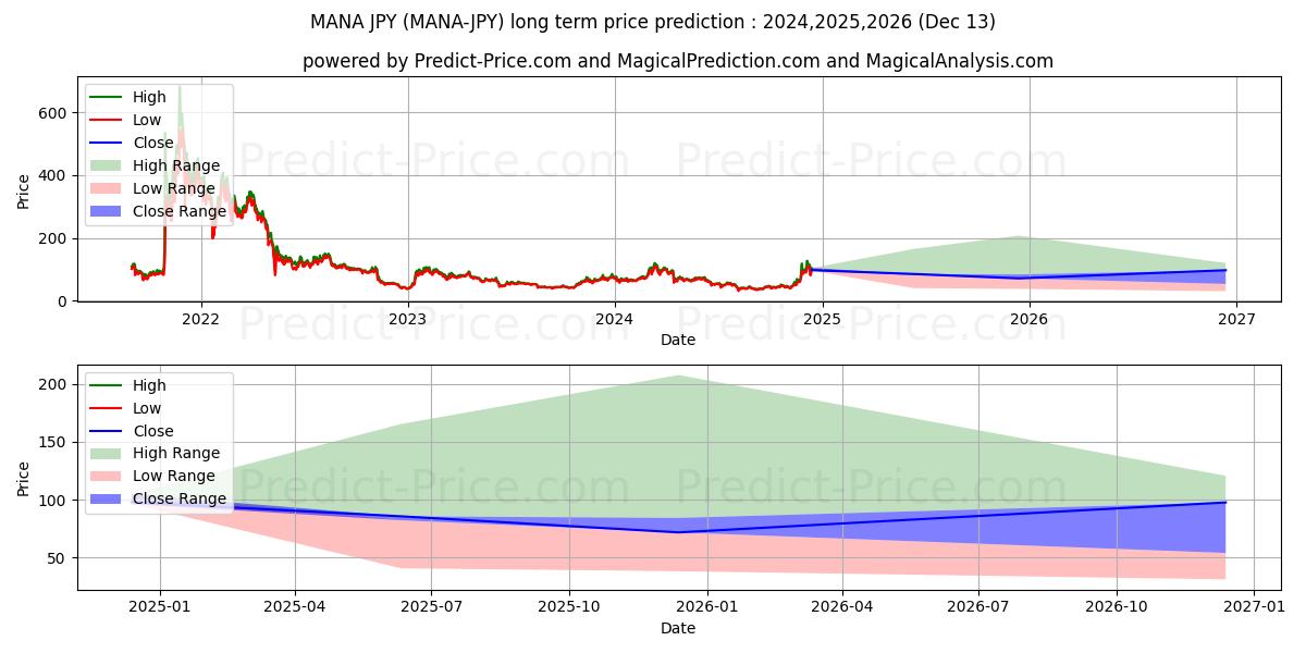 Maksimale og minimale prisforudsigelser på lang sigt for Decentraland JPY