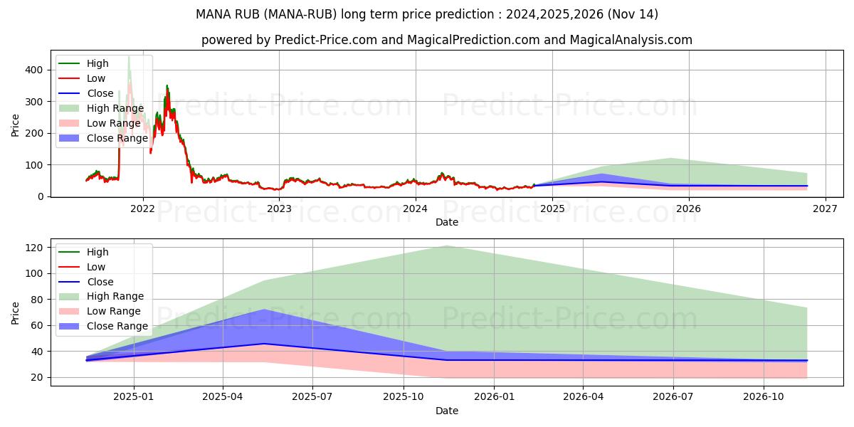 Maximala och minimala Decentraland RUB långsiktiga prisprognos för 2024,2025,2026