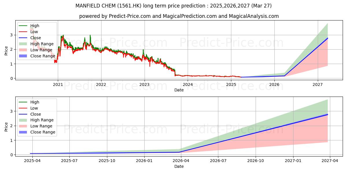 توقع أقصى وأدنى سعر طويل المدى لـ PAN ASIA DATA H في 2025,2026,2027