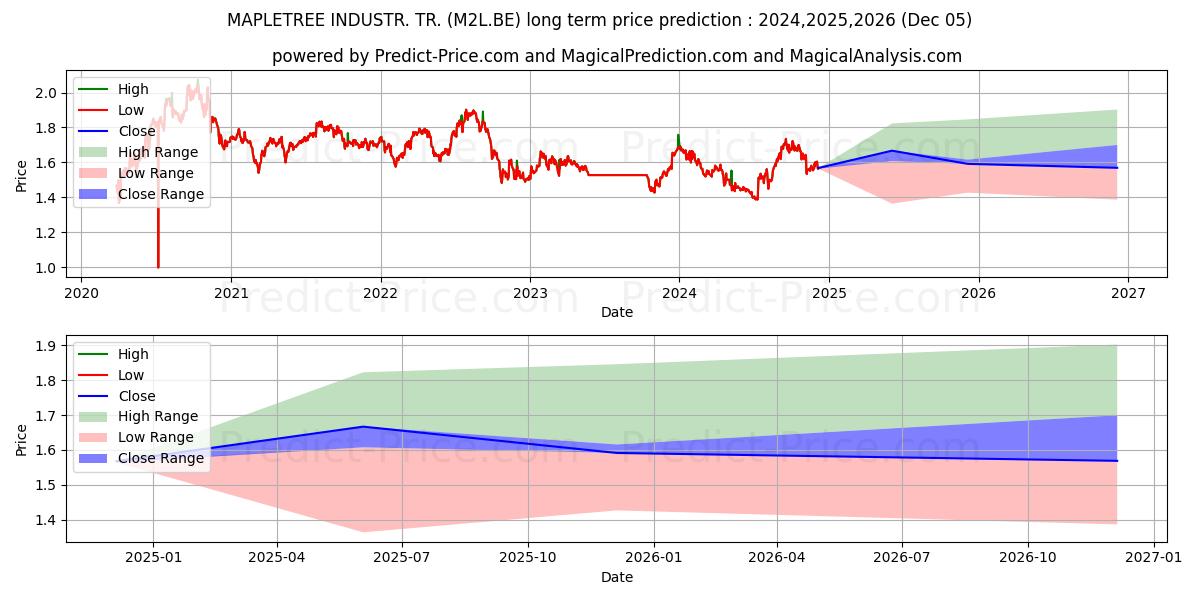 MAPLETREE INDUSTR. TR. (M2L.BE) Long-Term Price Forecast: 2024,2025,2026