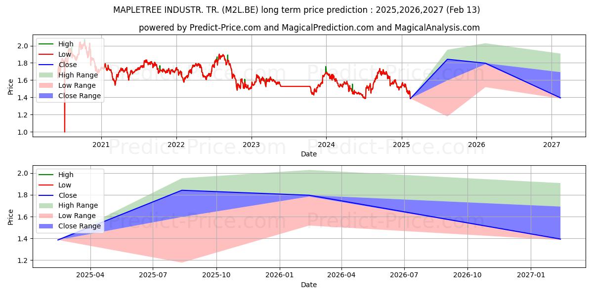 MAPLETREE INDUSTR. TR. (M2L.BE) Long-Term Price Forecast: 2025,2026,2027