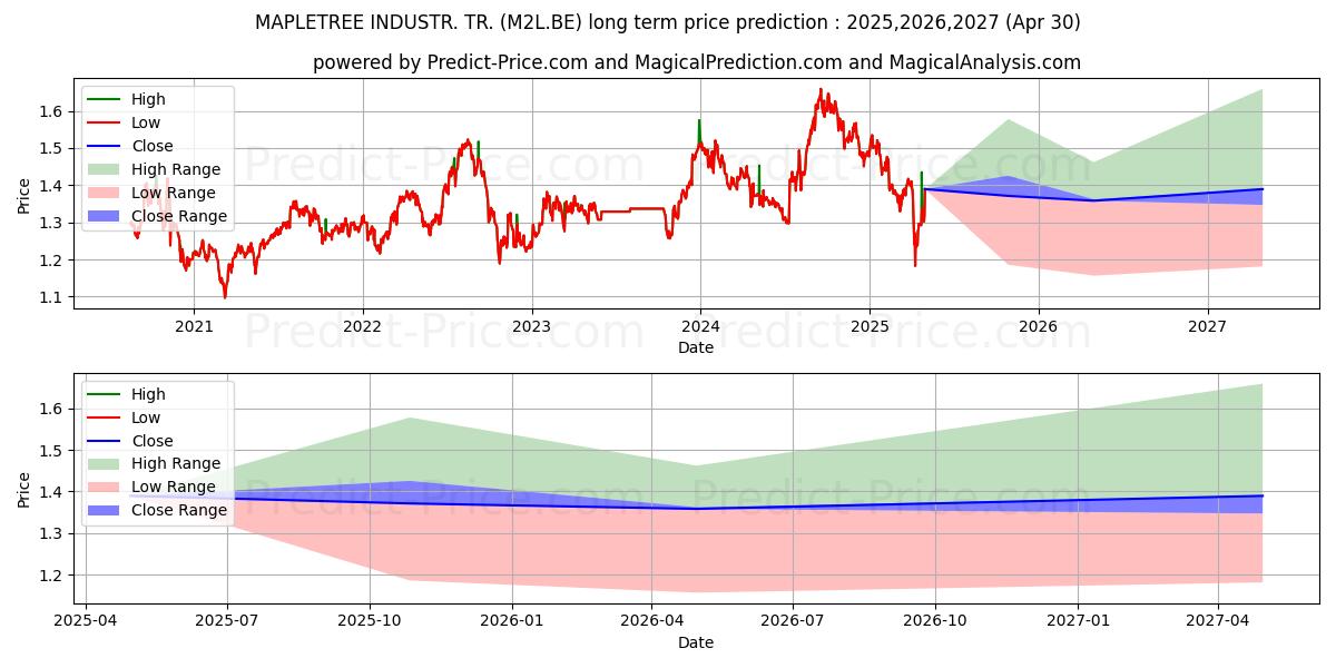 MAPLETREE INDUSTR. TR. (M2L.BE) Long-Term Price Forecast: 2025,2026,2027