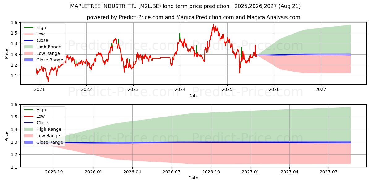 MAPLETREE INDUSTR. TR. (M2L.BE) Long-Term Price Forecast: 2025,2026,2027