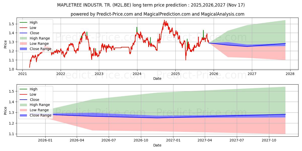 MAPLETREE INDUSTR. TR. (M2L.BE) Long-Term Price Forecast: 2025,2026,2027
