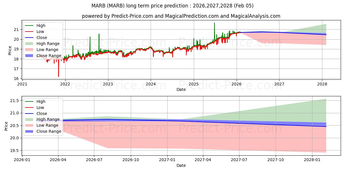 Maximale en minimale First Trust Merger Arbitrage ET langetermijn prijsvoorspelling voor 2026,2027,2028