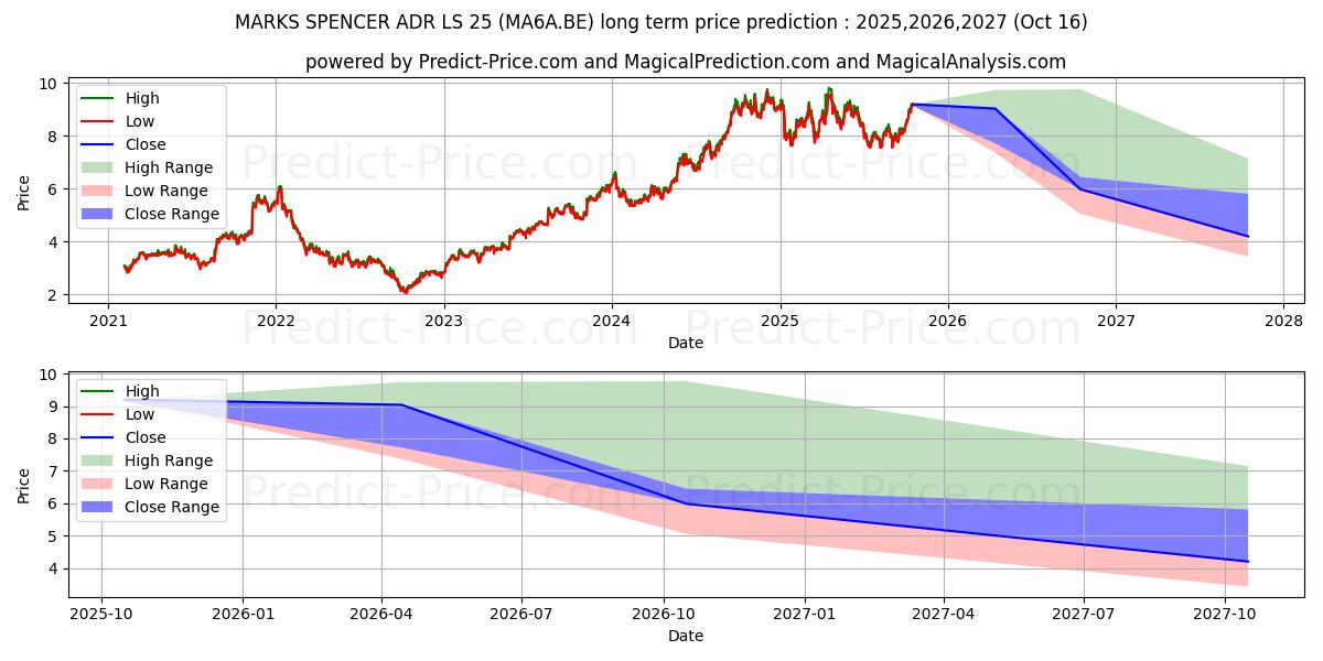 MARKS SPENCER ADR LS-25 (MA6A.BE) stock Long-Term Price Forecast: 2025,2026,2027