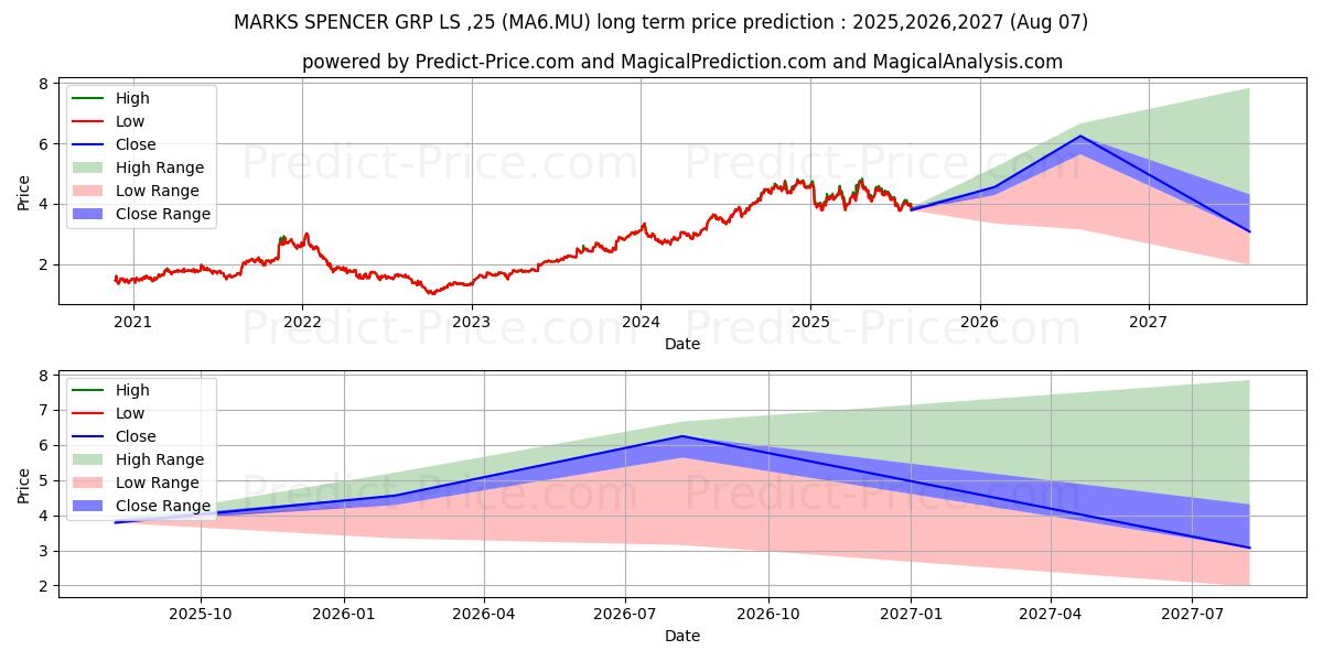 Maximale en minimale MARKS SPENCER GRP  LS-,25 lange termijn prijsvoorspelling voor 2025,2026,2027