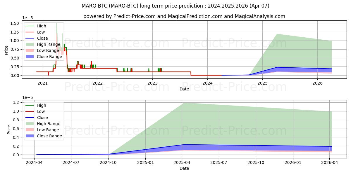 Pronóstico de precio a largo plazo máximo y mínimo de Maro BTC para 2024,2025,2026