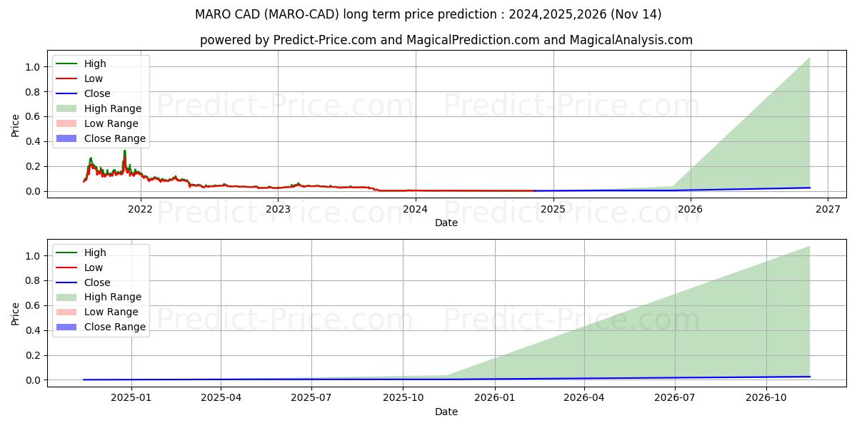 Previsione del prezzo massimo e minimo a lungo termine per Maro CAD