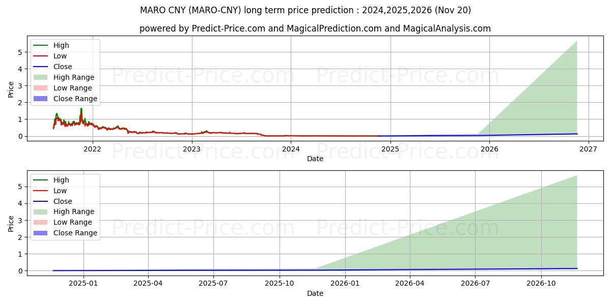 حداکثر و حداقل پیش‌بینی قیمت بلندمدت Maro CNY برای 2024,2025,2026
