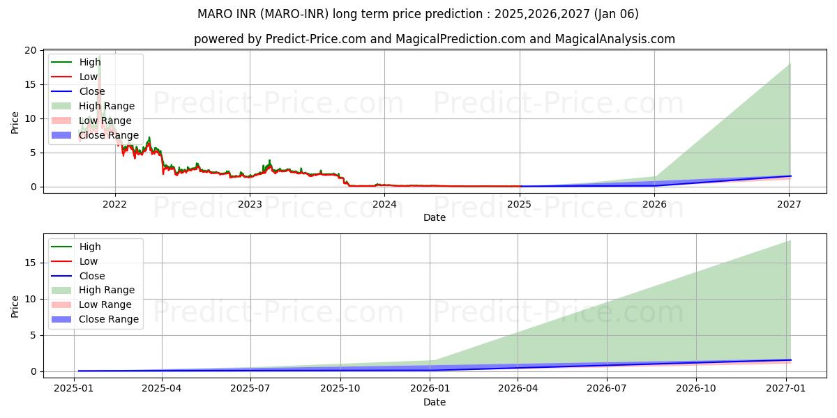 Maro INR (MARO/INR) Long-Term Price Forecast: 2025,2026,2027