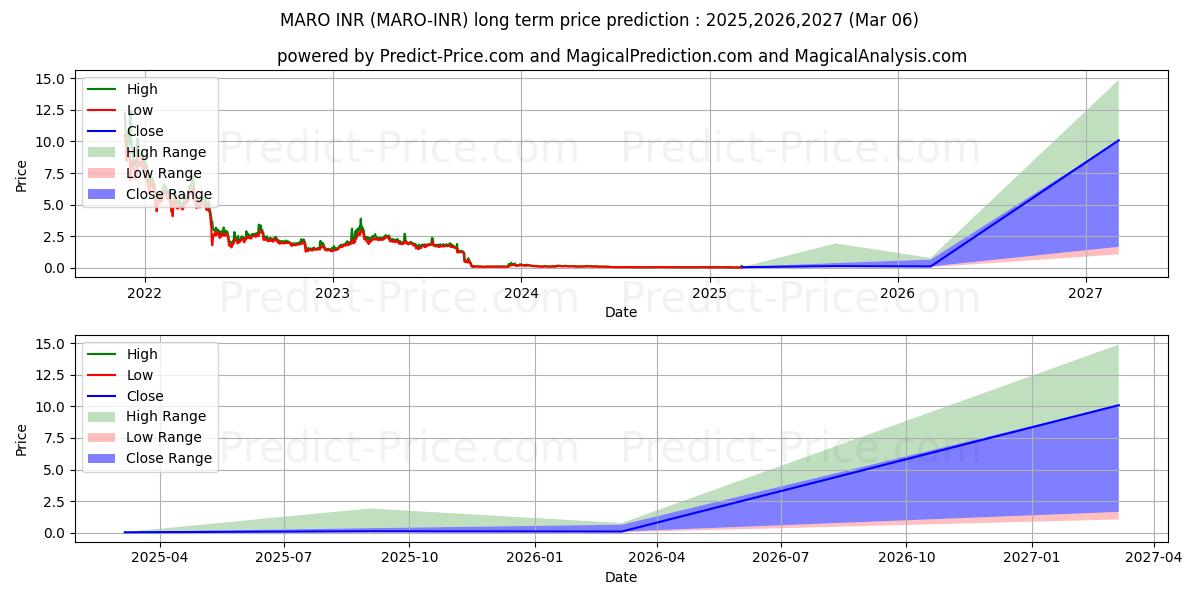 Maro INR (MARO/INR) Long-Term Price Forecast: 2025,2026,2027