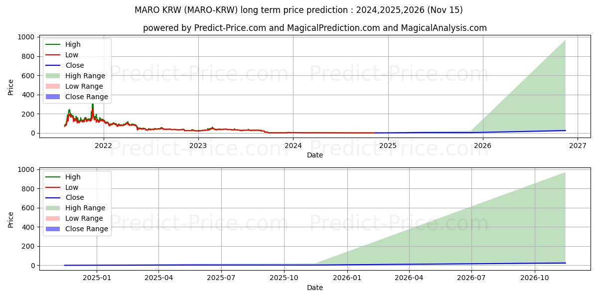 حداکثر و حداقل پیش‌بینی قیمت بلندمدت Maro KRW برای 2024,2025,2026