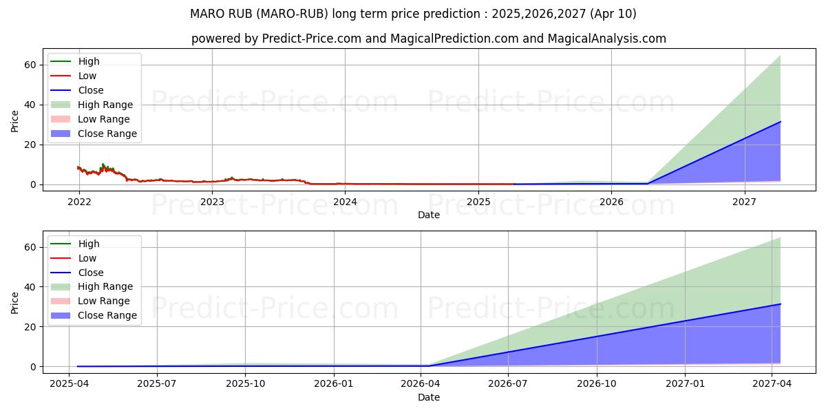Maro RUB (MARO/RUB) Long-Term Price Forecast: 2025,2026,2027
