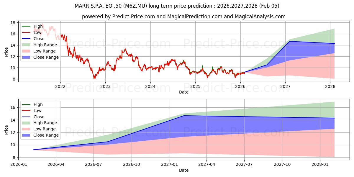 توقع أقصى وأدنى سعر طويل المدى لـ MARR S.P.A.  EO-,50 في 2026,2027,2028