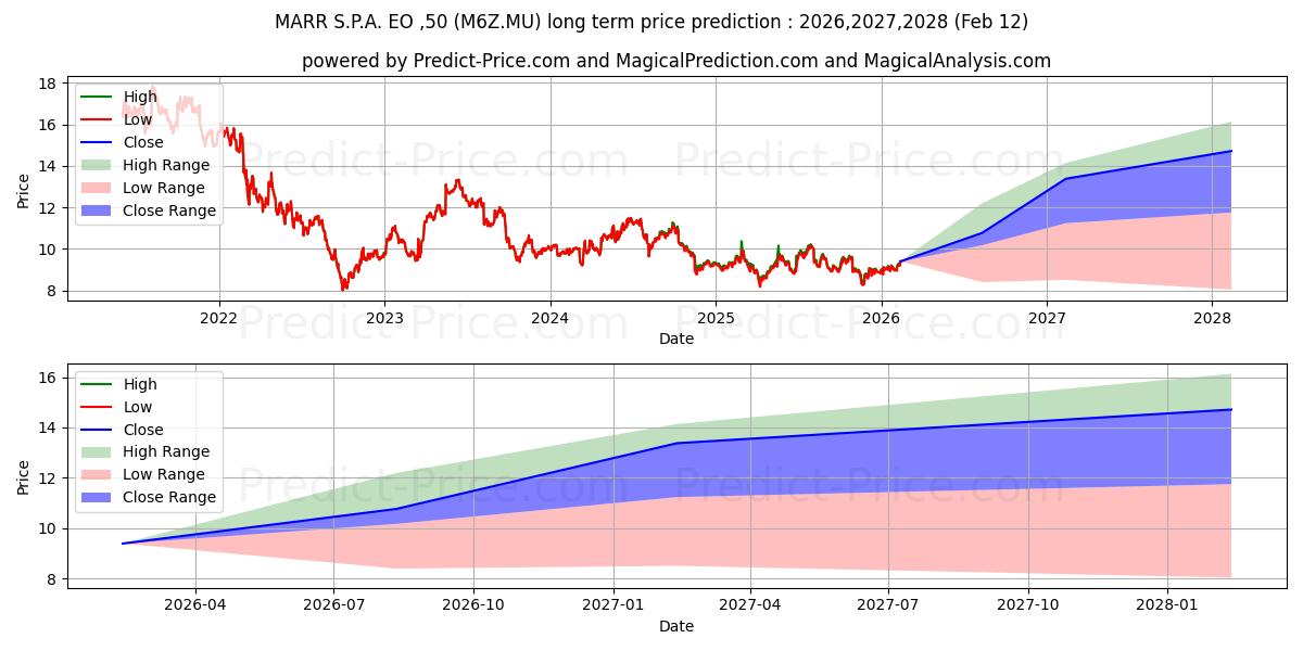Максимальный и минимальный долгосрочный прогноз цены MARR S.P.A.  EO-,50 для 2026,2027,2028
