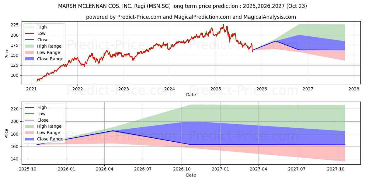 MARSH & MCLENNAN COS. INC. Regiの長期価格予測の最大と最小2025,2026,2027
