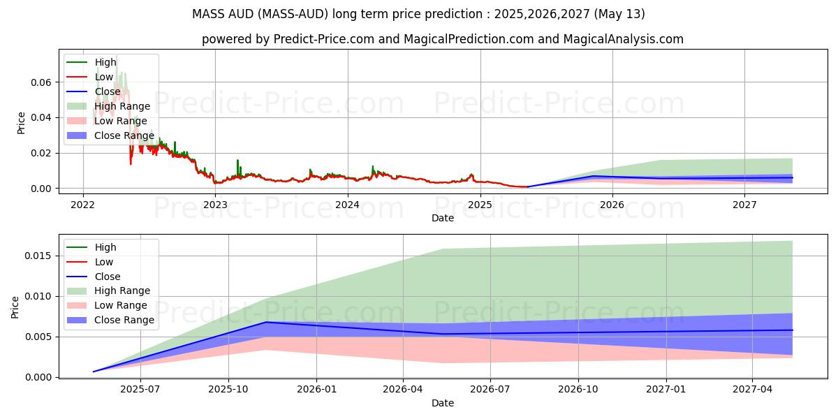 Previsão de preço a longo prazo Massnet AUD máxima e mínima para 2025,2026,2027