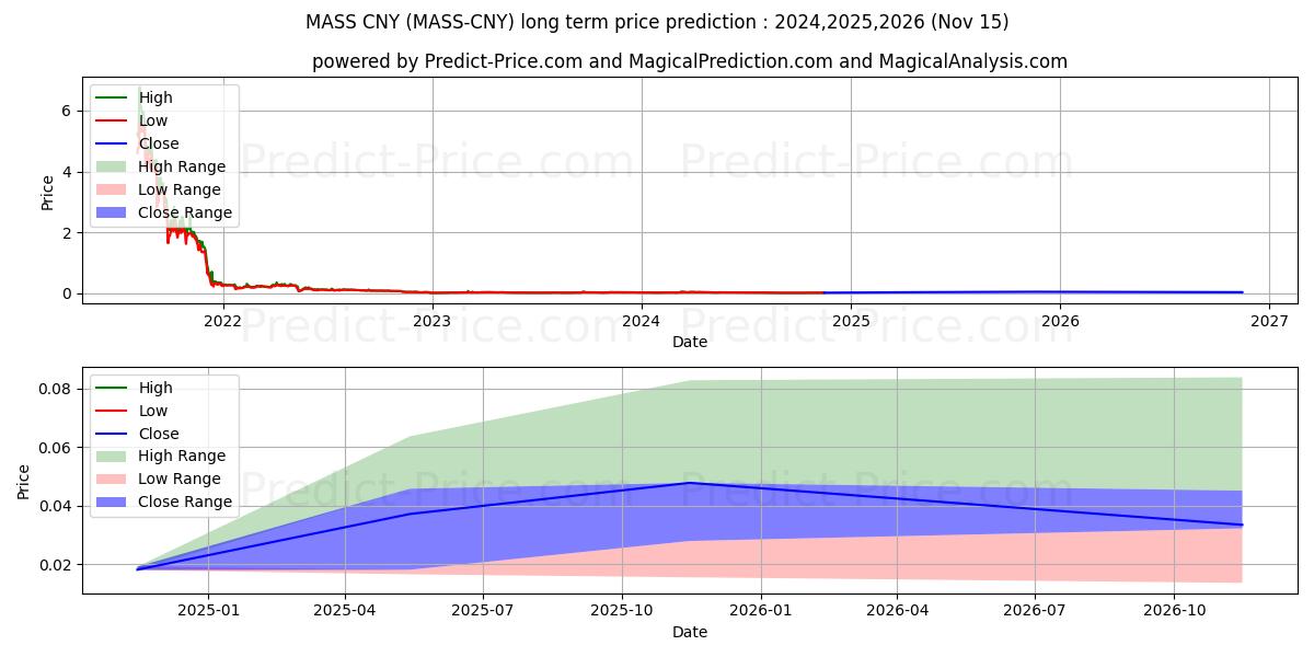 حداکثر و حداقل پیش‌بینی قیمت بلندمدت Massnet CNY برای 2024,2025,2026