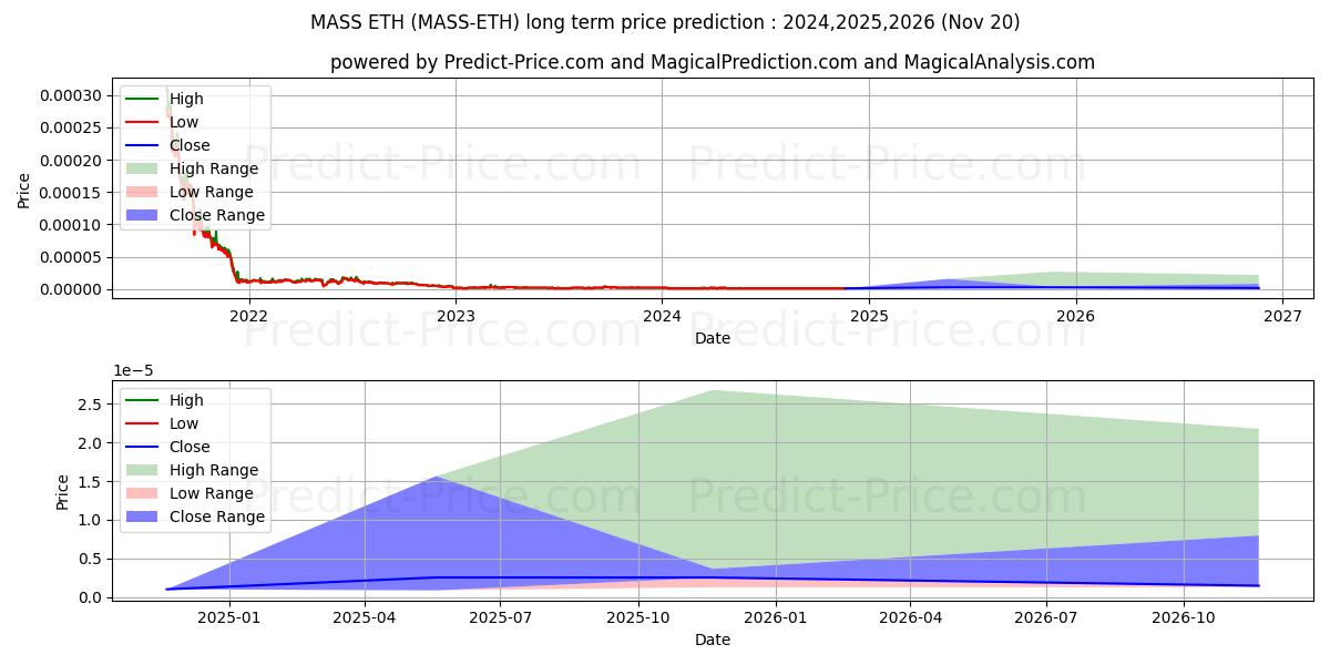 Maximale en minimale Massnet ETH lange termijn prijsvoorspelling voor 2024,2025,2026