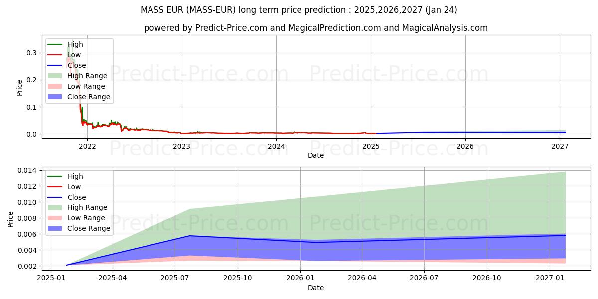 حداکثر و حداقل پیش‌بینی قیمت بلندمدت Massnet EUR برای 2025,2026,2027