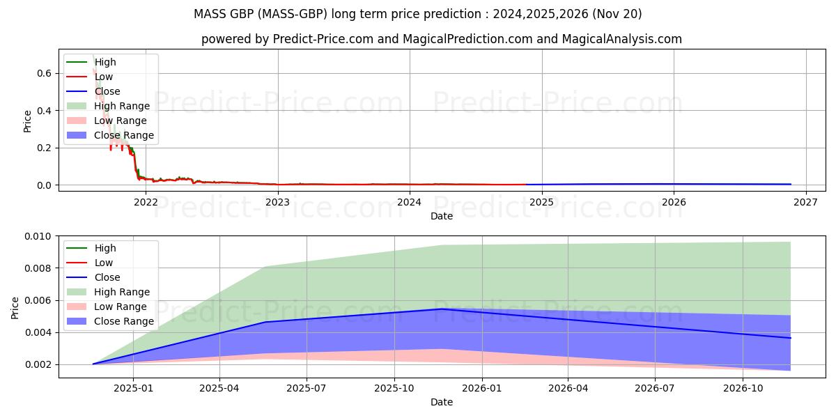 Maksimale og minimale prisforudsigelser på lang sigt for Massnet GBP
