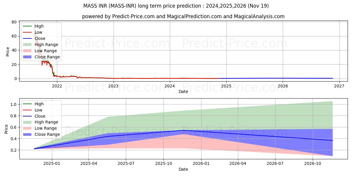 Massnet INR (MASS/INR) Long-Term Price Forecast: 2024,2025,2026