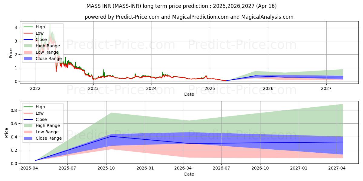 Massnet INR (MASS/INR) Long-Term Price Forecast: 2025,2026,2027