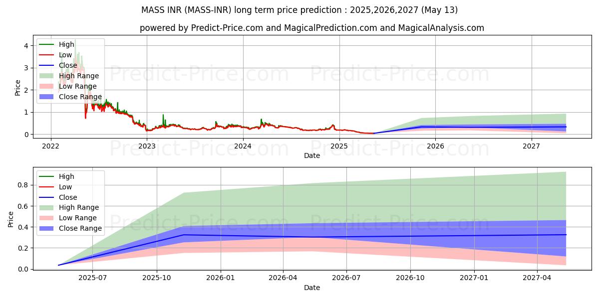 Massnet INR (MASS/INR) Long-Term Price Forecast: 2025,2026,2027