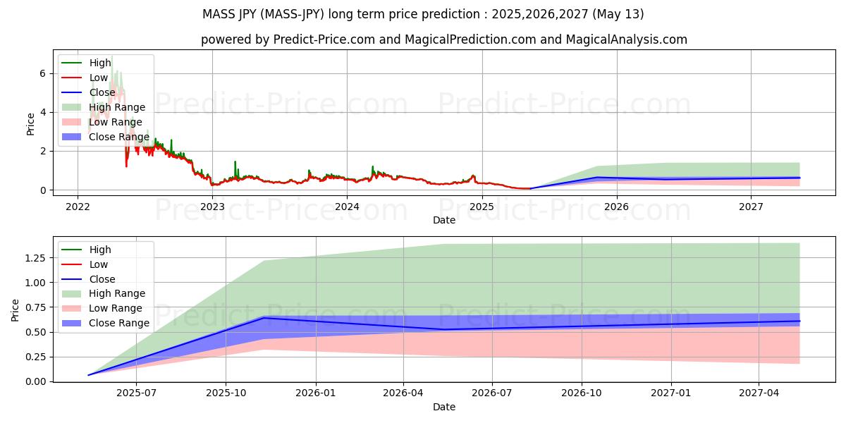 Maximale en minimale Massnet JPY lange termijn prijsvoorspelling voor 2025,2026,2027