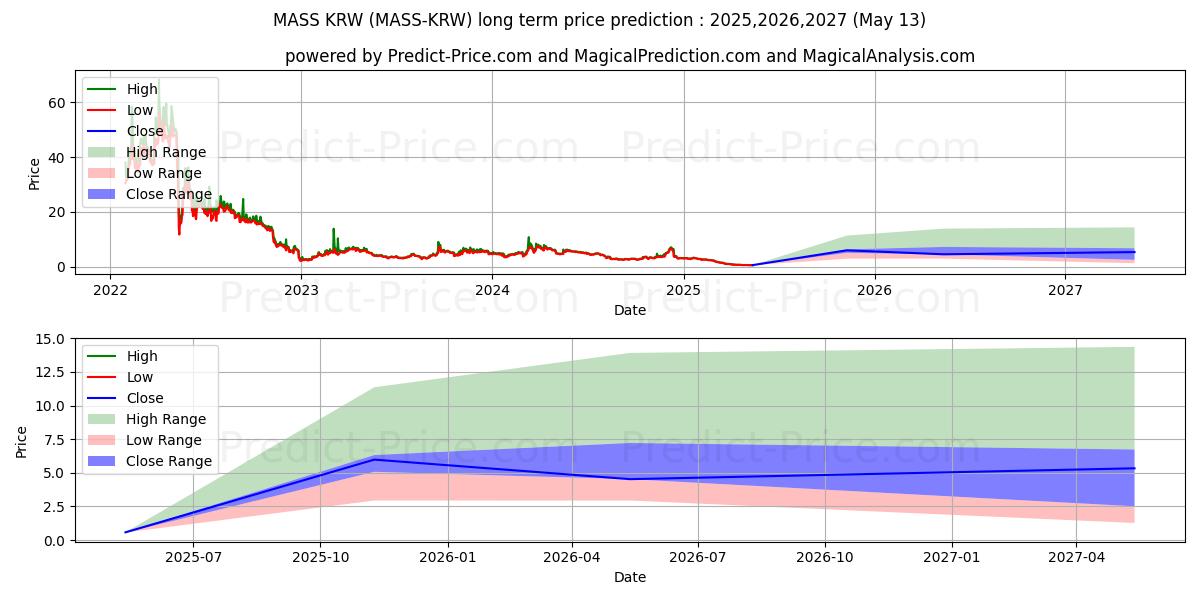 Massnet KRW 장기 가격 예측의 최대 및 최소 값 2025,2026,2027