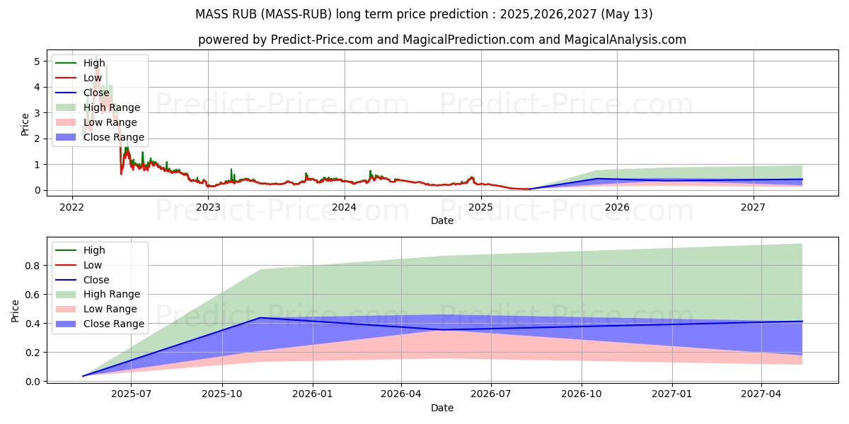 Prévision du prix à long terme maximum et minimum pour Massnet RUB