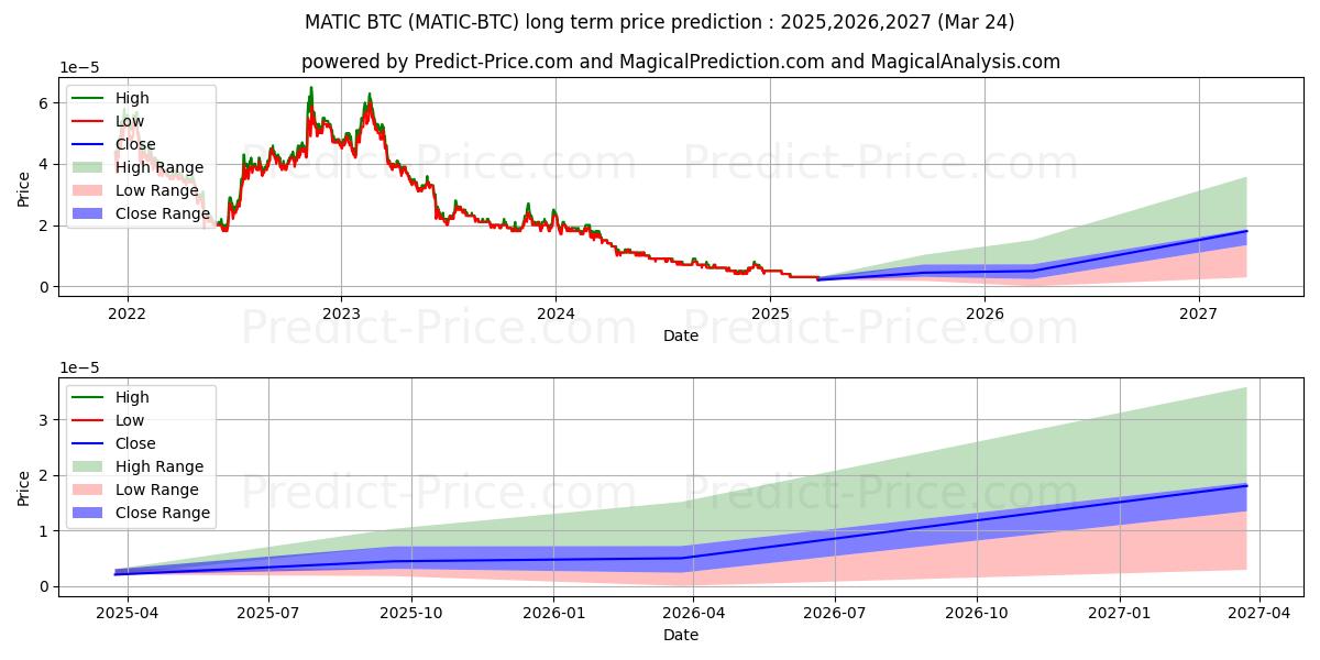 Maksimi- ja minimihinnan ennuste pitkäaikaiselle aikavälille MaticNetwork BTC