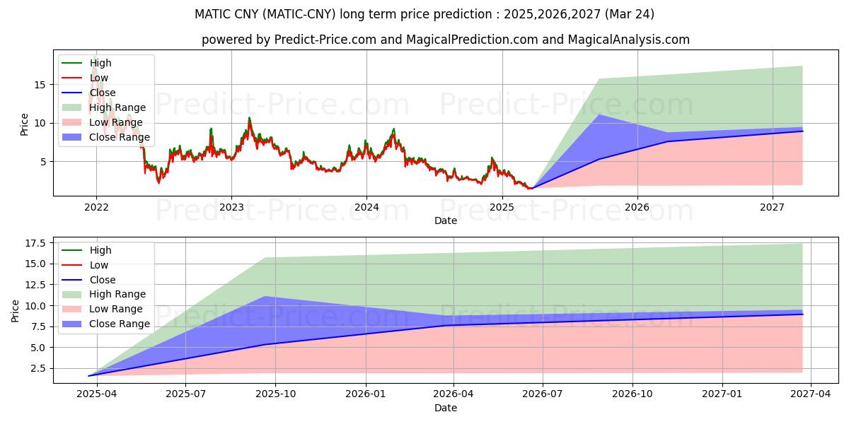 Maximale en minimale MaticNetwork CNY langetermijn prijsvoorspelling voor 2025,2026,2027