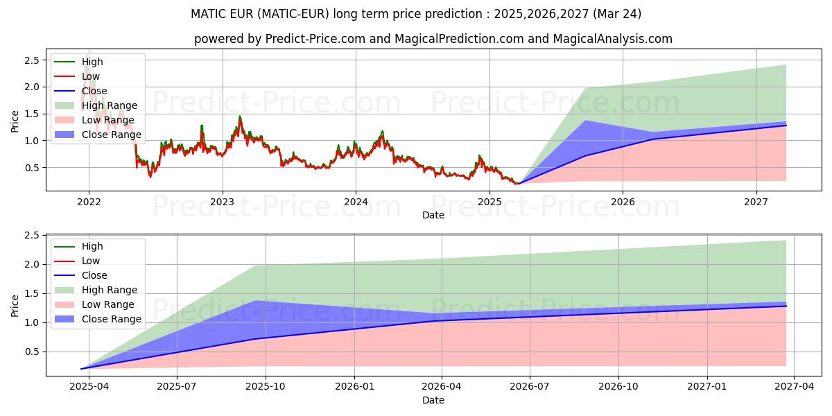 Maximale en minimale MaticNetwork EUR langetermijn prijsvoorspelling voor 2025,2026,2027