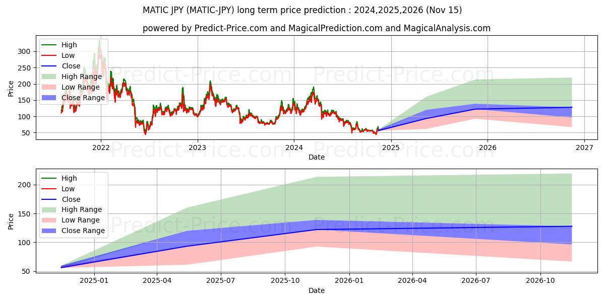 Prévision du prix à long terme maximum et minimum pour MaticNetwork JPY