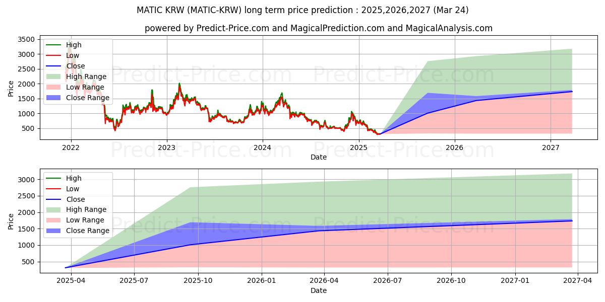 Maksimale og minimale langsiktige prisforutsigelser for MaticNetwork KRW