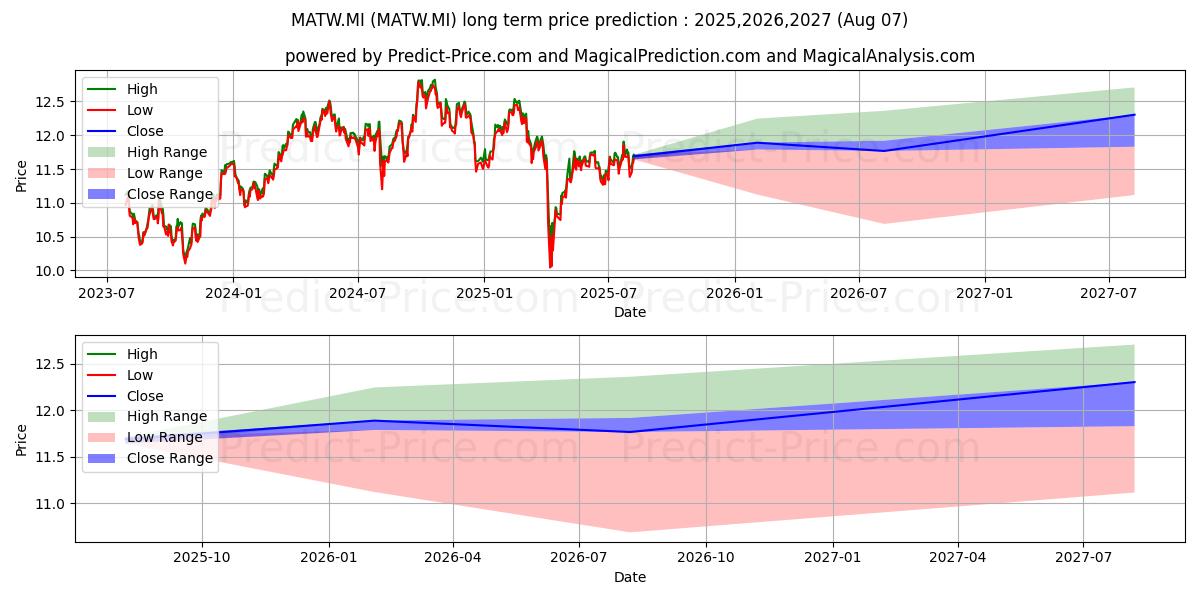 Maximale en minimale LYXOR MSCI WLD MATERIALS UCITS  lange termijn prijsvoorspelling voor 2025,2026,2027