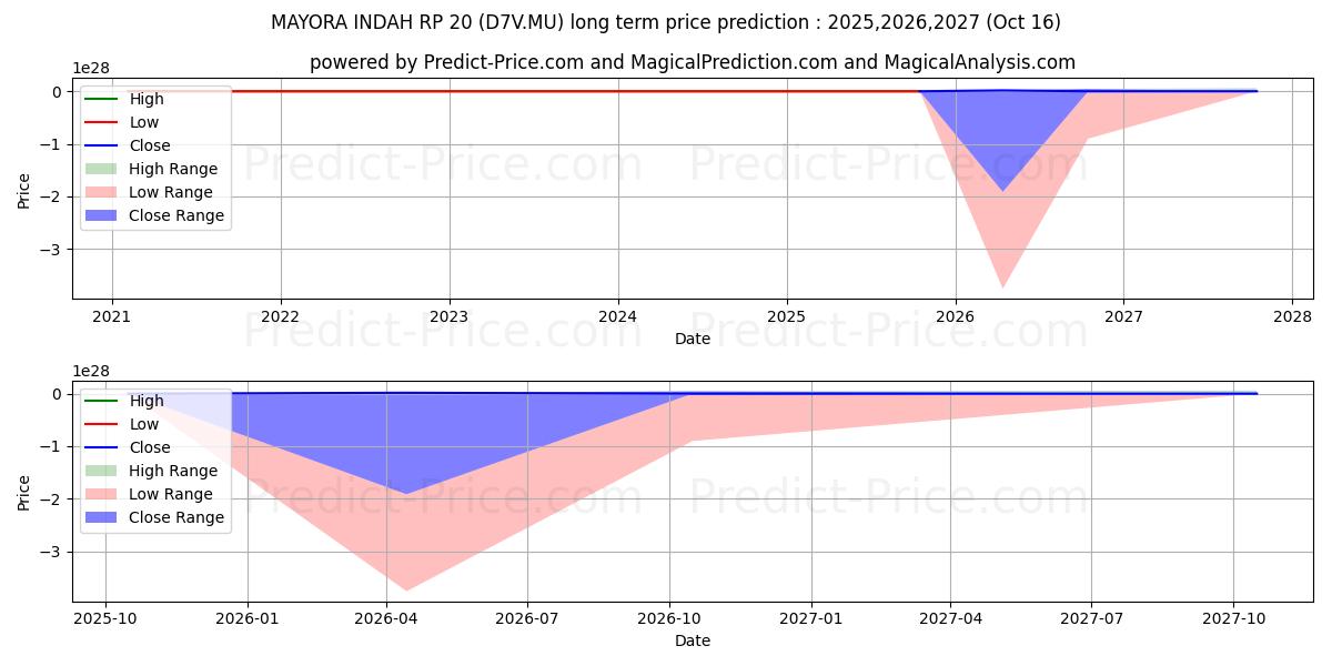 Максимальный и минимальный долгосрочный прогноз цены MAYORA INDAH  RP 20 для 2025,2026,2027