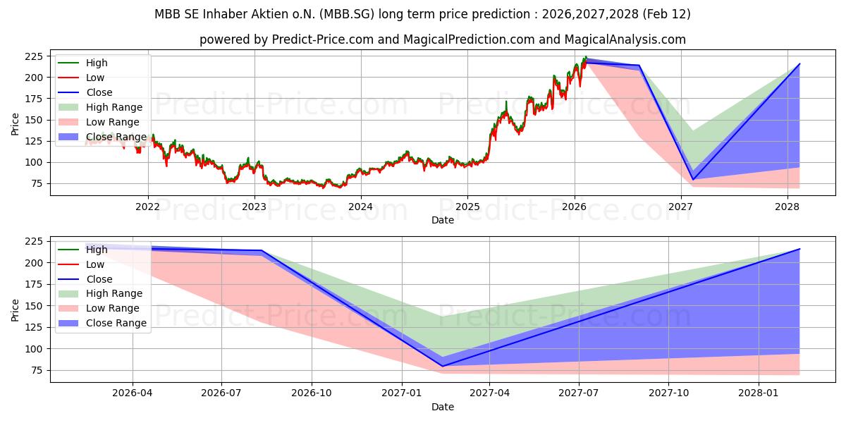Maximale en minimale MBB SE Inhaber-Aktien o.N. lange termijn prijsvoorspelling voor 2026,2027,2028