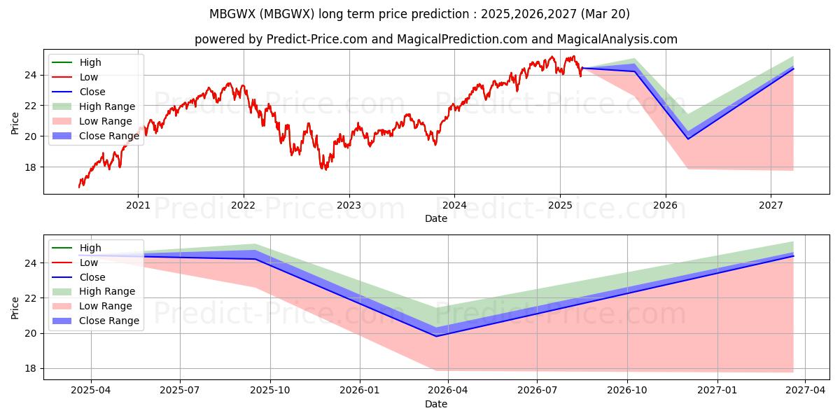 MFS Growth Allocation Fund - Cl (MBGWX) Long-Term Price Forecast: 2025,2026,2027