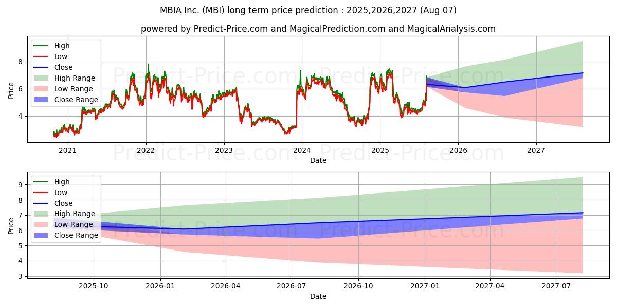 MBIA Inc. (MBI) stock Long-Term Price Forecast: 2025,2026,2027