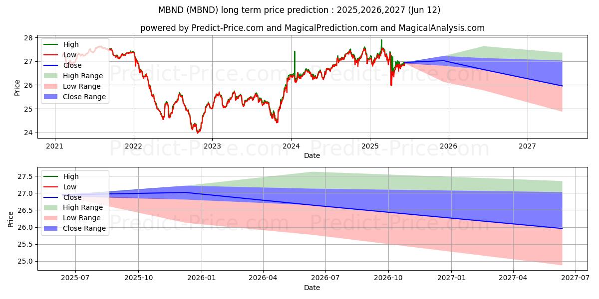 Maksimale og minimale prisforudsigelser på lang sigt for SPDR Nuveen Municipal Bond ETF