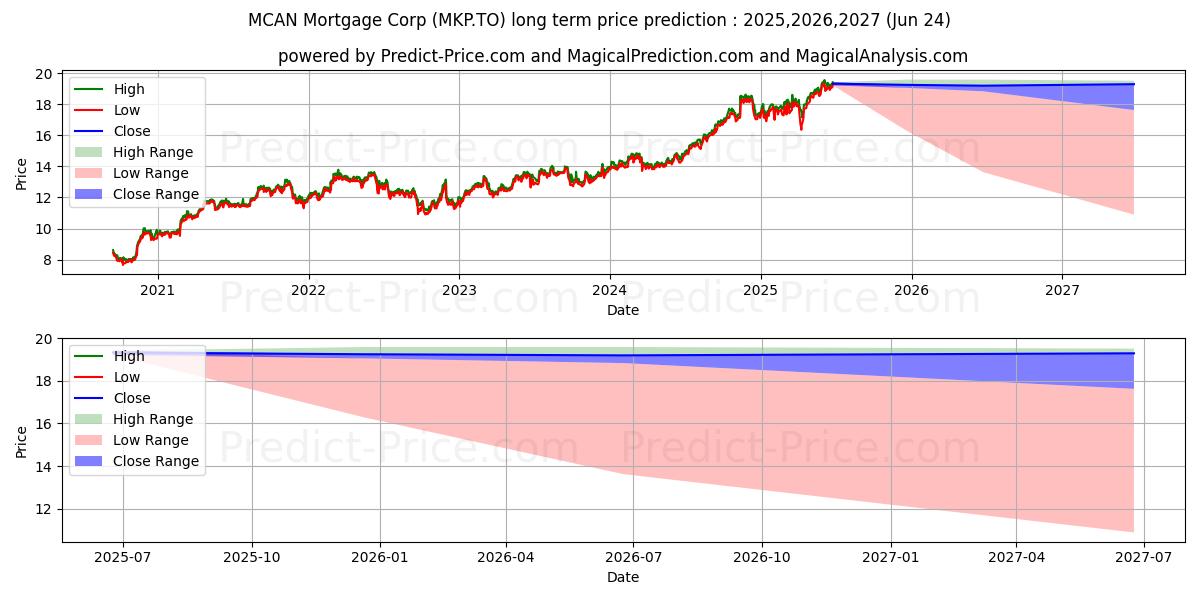 MCAN MORTGAGE CORPORATION (MKP.TO) stock Long-Term Price Forecast: 2025,2026,2027