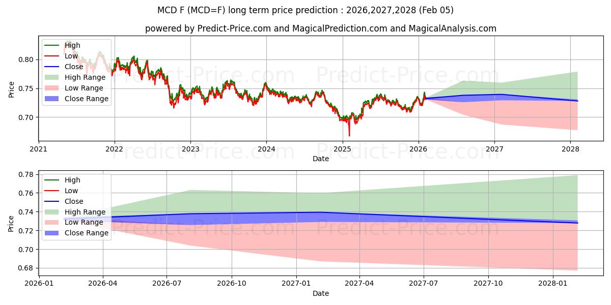 Maximale en minimale E-MICRO CAD/USD lange termijn prijsvoorspelling voor 2026,2027,2028