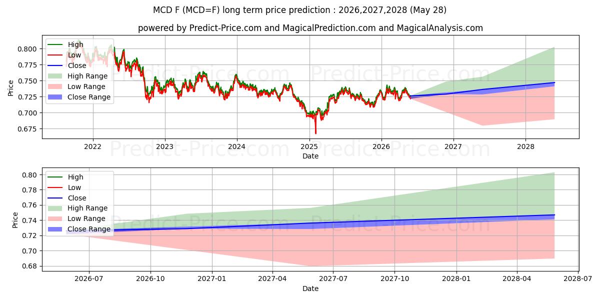Previsione del prezzo massimo e minimo a lungo termine per E-MICRO CAD/USD