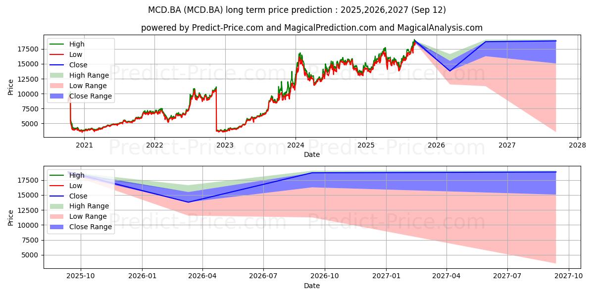 Maximale en minimale MCDONALD'S CORP lange termijn prijsvoorspelling voor 2025,2026,2027